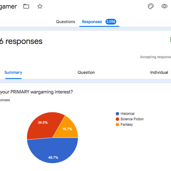 "What Kind of Wargamer" Results and Winners!